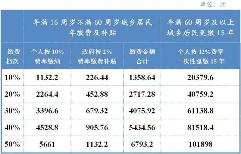 成都市城乡居民基本养老保险如何办理参保登记？有哪些缴费渠道？