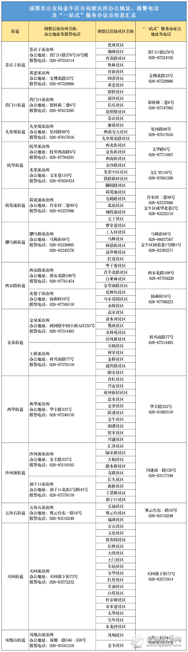 成都市金牛区辖区派出所报警电话、办公地址及”一站式“办证服务电话汇总表