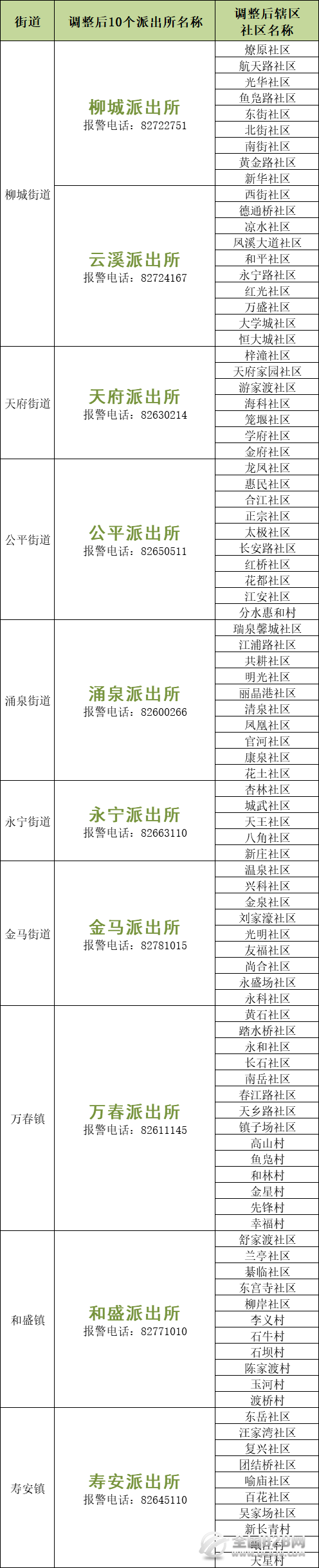成都市温江区各派出所管辖区域及报警求助电话和办公地址大全表