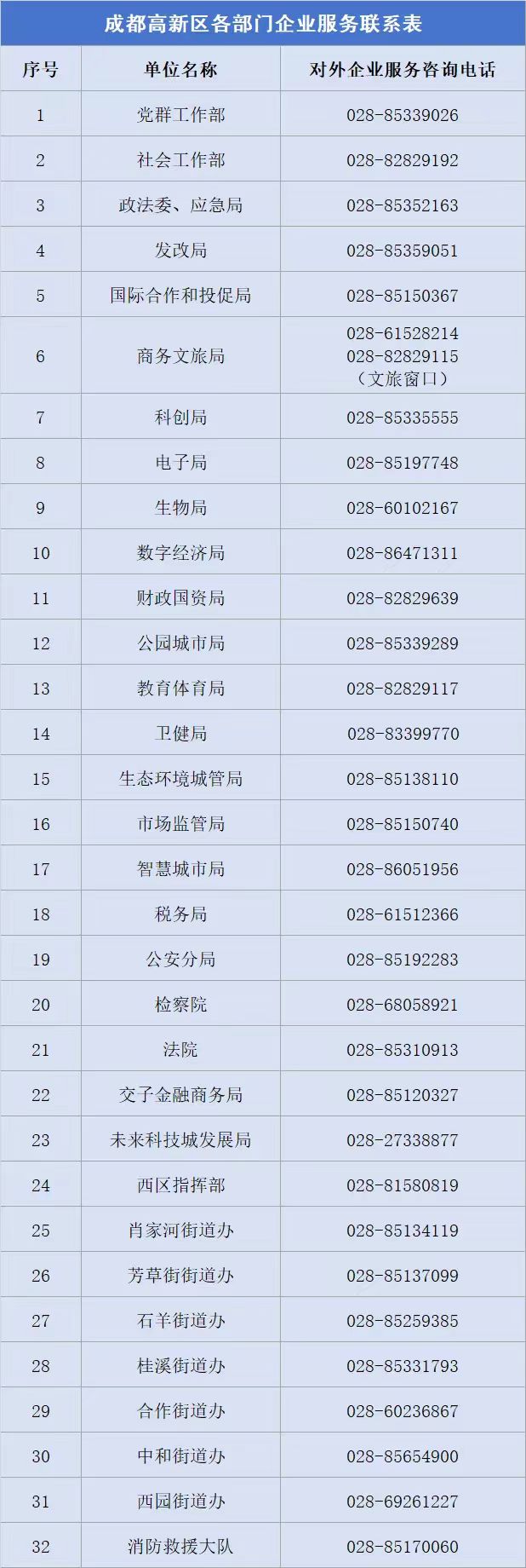 成都高新区企业服务热线和高新区各部门企业服务联系表